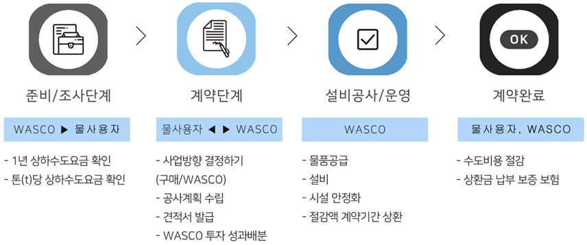 WASCO 사업 계약기간