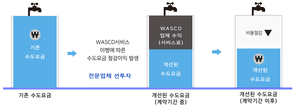 WASCO 사업 계약기간